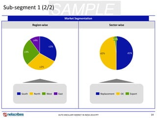 14 
SAMPLE 
AUTO ANCILLARY MARKET IN INDIA 2014.PPT 
Sub-segment 1 (2/2) 
Market Segmentation 
Region-wise 
Sector-wise 
c4% 
c3% 
c1% 
East 
West 
North 
South 
d3% 
d1% 
Export 
OE 
Replacement  