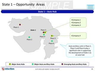 16 
SAMPLE 
AUTO ANCILLARY MARKET IN INDIA 2014.PPT 
State 1 – Opportunity Areas 
Place 3 
Place 5 
Place 4 
Place 2 
Place 6 
Place 1 
•Company 1 
•Company 2 
•Company 3 
•Company 4 
Major Auto Hubs 
Major Auto ancillary Hubs 
Emerging Auto ancillary Hubs 
State 1 – Auto Hub 
Auto ancillary units in Place 2, Place 5 and Place 6 play a significant role in supporting the development of State 1 as an auto hub 
State 1  