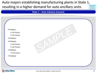 17 
AUTO ANCILLARY MARKET IN INDIA 2014.PPT 
Auto majors establishing manufacturing plants in State 1, resulting in a higher demand for auto ancillary units 
State 1 – Auto Industry Scenario 
•Finding 1 
Sub-finding 1 
Sub-finding 2 
•Finding 3 
•Finding 4 
Sub-finding 3 
Sub-finding 4 
•Finding 5 
Sub-finding 5 
•Finding 6  