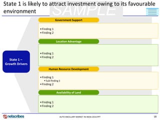 18 
SAMPLE 
AUTO ANCILLARY MARKET IN INDIA 2014.PPT 
State 1 is likely to attract investment owing to its favourable environment 
` 
•Finding 1 
•Finding 2 
•Finding 1 
•Finding 2 
State 1 – 
Growth Drivers 
•Finding 1 
Sub-finding 1 
•Finding 2 
•Finding 1 
•Finding 2 
Government Support 
Location Advantage 
Human Resource Development 
Availability of Land  