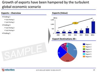 AUTO ANCILLARY MARKET IN INDIA 2014.PPT 19 
Growth of exports have been hampered by the turbulent 
global economic scenario 
• Finding 1 
 Sub-finding 1 
 Sub-finding 2 
• Finding 3 
 Sub-finding 3 
 Sub-finding 4 
• Finding 5 
Exports (Value) 
Export Destinations 20-- 
Exports – Overview 
b2% 
b6% 
b5% 
b4% 
b3% 
b1% 
Region 6 
Region 5 
Region 4 
Region 3 
Region 2 
Region 1 
INR bn 
+z% 
2008 2009 2010 2011 2012 2016e 2021e 
 