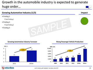 AUTO ANCILLARY MARKET IN INDIA 2014.PPT 21 
Impact 
Growing Automotive Industry Turnover Rising Passenger Vehicle Production 
Growth in the automobile industry is expected to generate 
huge order… 
Growing Automotive Industry (1/3) 
• Finding 1 
 Sub-finding 1 
• Finding 2 
 Sub-finding 2 
• Finding 3 
INR tr 
2011 
+z1% 
2016e 
‘000 units 
+z2% 
2009 2010 2011 2012 2016e 2021e 
 