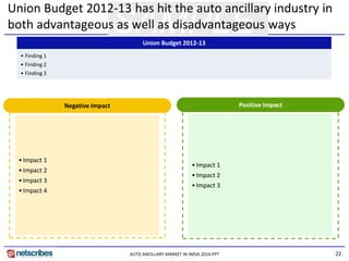 22 
SAMPLE 
AUTO ANCILLARY MARKET IN INDIA 2014.PPT 
Union Budget 2012-13 has hit the auto ancillary industry in both advantageous as well as disadvantageous ways 
Union Budget 2012-13 
•Finding 1 
•Finding 2 
•Finding 3 
Negative Impact 
•Impact 1 
•Impact 2 
•Impact 3 
•Impact 4 
Positive Impact 
•Impact 1 
•Impact 2 
•Impact 3  