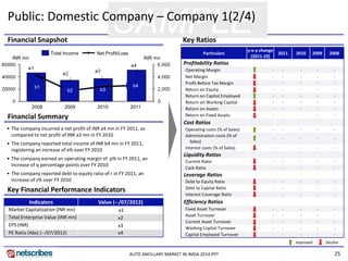 25 
SAMPLE 
AUTO ANCILLARY MARKET IN INDIA 2014.PPT 
Financial Snapshot 
Key Ratios 
Financial Summary 
•The company incurred a net profit of INR a4 mn in FY 2011, as compared to net profit of INR a3 mn in FY 2010 
•The company reported total income of INR b4 mn in FY 2011, registering an increase of x% over FY 2010 
•The company earned an operating margin of p% in FY 2011, an increase of q percentage points over FY 2010 
•The company reported debt to equity ratio of r in FY 2011, an increase of z% over FY 2010 
Key Financial Performance Indicators 
Indicators 
Value (--/07/2012) 
Market Capitalization (INR mn) 
x1 
Total Enterprise Value (INR mn) 
x2 
EPS (INR) 
x3 
PE Ratio (Abs) (--/07/2012) 
x4 
Particulars 
y-o-y change (2011-10) 
2011 
2010 
2009 
2008 
Profitability Ratios 
Operating Margin 
- 
- 
- 
- 
- 
Net Margin 
- 
- 
- 
- 
- 
Profit Before Tax Margin 
- 
- 
- 
- 
- 
Return on Equity 
- 
- 
- 
- 
- 
Return on Capital Employed 
- 
- 
- 
- 
- 
Return on Working Capital 
- 
- 
- 
- 
- 
Return on Assets 
- 
- 
- 
- 
- 
Return on Fixed Assets 
- 
- 
- 
- 
- 
Cost Ratios 
Operating costs (% of Sales) 
- 
- 
- 
- 
- 
Administration costs (% of Sales) 
- 
- 
- 
- 
- 
Interest costs (% of Sales) 
- 
- 
- 
- 
- 
Liquidity Ratios 
Current Ratio 
- 
- 
- 
- 
- 
Cash Ratio 
- 
- 
- 
- 
- 
Leverage Ratios 
Debt to Equity Ratio 
- 
- 
- 
- 
- 
Debt to Capital Ratio 
- 
- 
- 
- 
- 
Interest Coverage Ratio 
- 
- 
- 
- 
- 
Efficiency Ratios 
Fixed Asset Turnover 
- 
- 
- 
- 
- 
Asset Turnover 
- 
- 
- 
- 
- 
Current Asset Turnover 
- 
- 
- 
- 
- 
Working Capital Turnover 
- 
- 
- 
- 
- 
Capital Employed Turnover 
- 
- 
- 
- 
- 
Public: Domestic Company – Company 1(2/4) 
Improved 
Decline 
Net Profit/Loss 
Total Income 
2011 
2009 
b3 
INR mn 
INR mn 
b1 
b4 
2008 
2010 
b2  