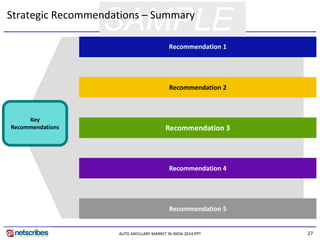 27 
SAMPLE 
AUTO ANCILLARY MARKET IN INDIA 2014.PPT 
` 
Recommendation 1 
Recommendation 2 
Recommendation 5 
Recommendation 4 
Recommendation 3 
Key Recommendations 
Strategic Recommendations – Summary  
