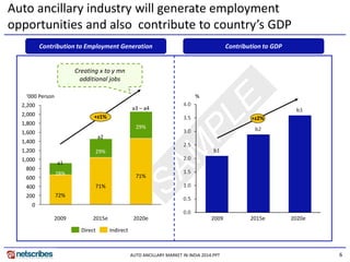 AUTO ANCILLARY MARKET IN INDIA 2014.PPT 6 
Creating x to y mn 
additional jobs 
Contribution to Employment Generation Contribution to GDP 
Auto ancillary industry will generate employment 
opportunities and also contribute to country’s GDP 
0 
200 
400 
600 
800 
1,000 
1,200 
1,400 
1,600 
1,800 
2,000 
2,200 
+z1% 
2020e 
a3 – a4 
71% 
29% 
2009 
a1 
72% 
28% 
‘000 Person 
a2 
71% 
29% 
2015e 
Direct Indirect 
2015e 
+z2% 
% 
2009 2020e 
 