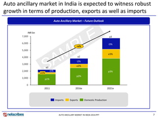 7 
AUTO ANCILLARY MARKET IN INDIA 2014.PPT 
Auto ancillary market in India is expected to witness robust growth in terms of production, exports as well as imports 
Auto Ancillary Market – Future Outlook 
INR bn 
+z% 
2021e 
a3 
p3% 
e3% 
i3% 
2016e 
a2 
p2% 
e2% 
i2% 
2011 
a1 
p1% 
e1% 
i1% 
Domestic Production 
Exports 
Imports  