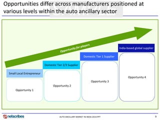 9 
SAMPLE 
AUTO ANCILLARY MARKET IN INDIA 2014.PPT 
Opportunities differ across manufacturers positioned at various levels within the auto ancillary sector 
Small Local Entrepreneur 
Domestic Tier 2/3 Supplier 
Domestic Tier 1 Supplier 
India-based global supplier 
Opportunity 1 
Opportunity 2 
Opportunity 3 
Opportunity 4  