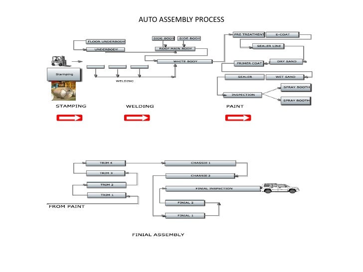 Car Seat Manufacturing Process Car Seat Manufacturing Process
