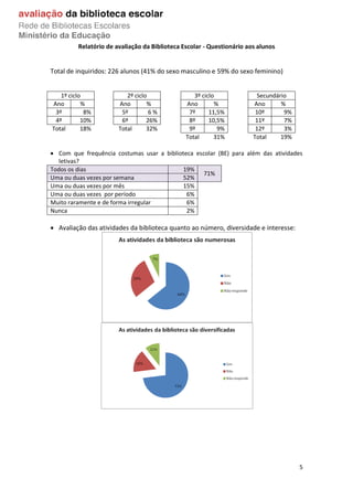 Relatório de avaliação da Biblioteca Escolar - Questionário aos alunos

Total de inquiridos: 226 alunos (41% do sexo masculino e 59% do sexo feminino)
1º ciclo
Ano
%
3º
8%
4º
10%
Total
18%

2º ciclo
Ano
%
5º
6%
6º
26%
Total
32%

3º ciclo
Ano
%
7º
11,5%
8º
10,5%
9º
9%
Total
31%

Secundário
Ano
%
10º
9%
11º
7%
12º
3%
Total
19%

 Com que frequência costumas usar a biblioteca escolar (BE) para além das atividades
letivas?
Todos os dias
19%
71%
Uma ou duas vezes por semana
52%
Uma ou duas vezes por mês
15%
Uma ou duas vezes por período
6%
Muito raramente e de forma irregular
6%
Nunca
2%

 Avaliação das atividades da biblioteca quanto ao número, diversidade e interesse:

5

 
