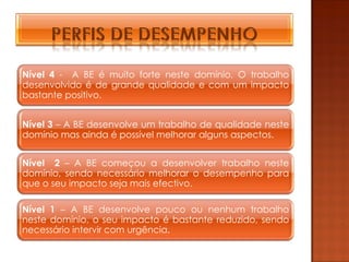 Nível 4 - A BE é muito forte neste domínio. O trabalho
desenvolvido é de grande qualidade e com um impacto
bastante positivo.


Nível 3 – A BE desenvolve um trabalho de qualidade neste
domínio mas ainda é possível melhorar alguns aspectos.


Nível 2 – A BE começou a desenvolver trabalho neste
domínio, sendo necessário melhorar o desempenho para
que o seu impacto seja mais efectivo.

Nível 1 – A BE desenvolve pouco ou nenhum trabalho
neste domínio, o seu impacto é bastante reduzido, sendo
necessário intervir com urgência.
 