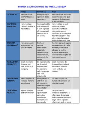 RÚBRICA D’AUTOAVALUACIÓ DEL TREBALL EN EQUIP

                Just (1)             Correcte (2)       Bé (3)
COOPERACIÓ      Hem participat       Hem participat     Hem participat aportant
                aportant algunes     aportant idees     idees interessants que
                idees                oportunes          han estat decisives per
                                                        al resultat final.
RESPONSAB       Hem realitzat        Hem realitzat la   Hem realitzat la part
INDIVIDUAL      cadascú part de la   part individual,   individual, l’hem
                nostra tasca         li hem explicat    exposat davant dels
                                     als companys i     nostres companys
                                     hem acceptat       justificant el nostre punt
                                     els canvis         de vista i adaptant-nos
                                                        a la resta del grup per
                                                        millorar el resultat final
DINÀMICA        Hem aconseguit       Ens hem            Ens hem agrupat segons
D’INTERACCIÓ    agrupar-nos en       agrupat            les necessitats de cada
                cada moment          ràpidament         moment, hem sabut
                                     segons les         adequar la nostra
                                     necessitats de     actuació a cada nova
                                     cada moment,       situació i ens adaptat als
                                     acceptant els      nostres companys
                                     canvis.
RESOLUCIÓ DE    En els moments       En els moments     En els moments de
CONFLICTES      de desacord          de desacord        desacord hem valorat
                hem escoltat al      hem escoltat       les nostres opinions
                company              les opinions       i hem arribat a un
                                     dels companys      consens
                                     i els seus
                                     arguments
ORGANITZACI     Hem complert la      Hem presentat      Ens hem organitzat
Ó (TEMPS)       feina de manera      el treball en      lliurement complint un
                aproximada           els moments        calendari propi
                                     determinats per
                                     l’orientador
CREACIÓ DEL     Alguns apartats      Tots els           Els apartats són
PROJECTE        podrien millorar     apartats són       correctes responen a la
                                     correctes,         informació demanada
                                     responen a         de forma creativa i hem
                                     la informació      afegit altres aspectes
                                     demanada           relacionats amb el tema
 