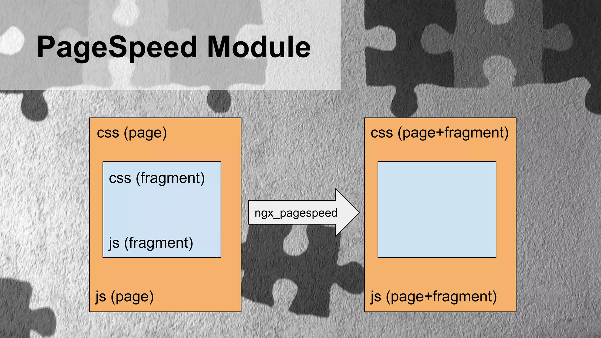 PageSpeed Module
css (page+fragment)
js (page+fragment)
ngx_pagespeed
css (page)
js (page)
css (fragment)
js (fragment)
 