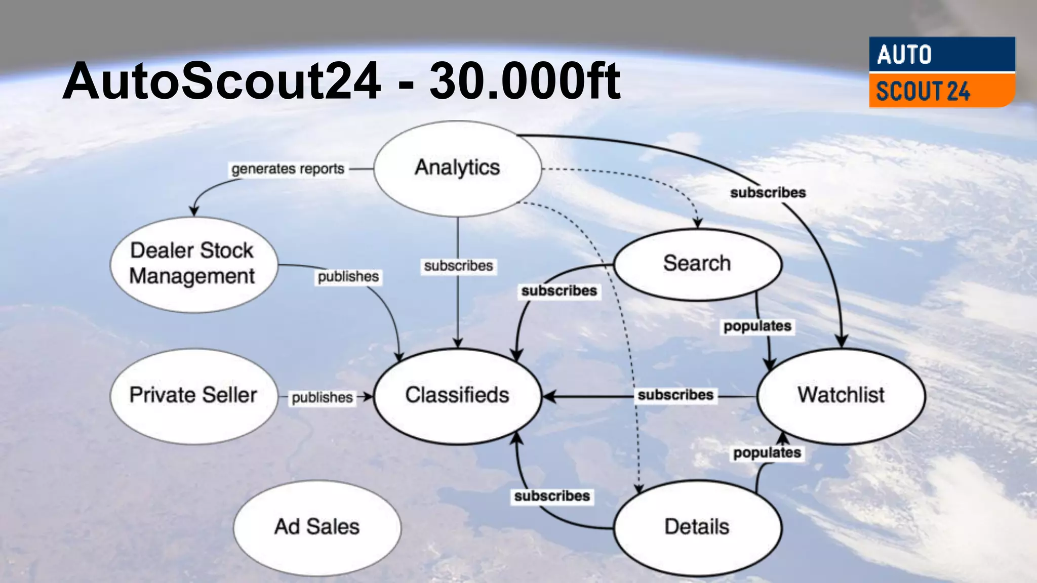 AutoScout24 - 30.000ft
 