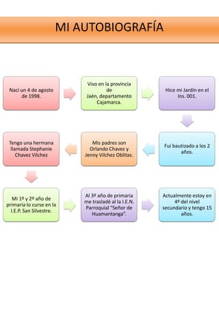 MI AUTOBIOGRAFÍA
Nací un 4 de agosto
de 1998.
Vivo en la provincia
de
Jaén, departamento
Cajamarca.
Hice mi Jardín en el
Ins. 001.
Fui bautizado a los 2
años.
Mis padres son
Orlando Chavez y
Jenny Vilchez Oblitas.
Tengo una hermana
llamada Stephanie
Chavez Vilchez
Mi 1º y 2º año de
primaria lo curse en la
I.E.P. San Silvestre.
Al 3º año de primaria
me trasladé al la I.E.N.
Parroquial “Señor de
Huamantanga”.
Actualmente estoy en
4º del nivel
secundario y tengo 15
años.
 