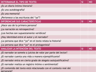 DETERMINAR EL TIPO DE TEXTO: SI NO
¿Es un diario íntimo literario?
¿Es una autobiografía?
¿Es una memoria?
¿Pertenece a las escrituras del “yo”?
DIFERENCIAR SUS CARACTERÍSTICAS SI NO
¿Hace uso de la primera persona?
¿La narración es retrospectiva?
¿Los hechos son supuestamente verídicos?
¿Hay identidad entre el autor y el narrador?
¿La persona que dice “yo” en el texto relata la historia?
¿La persona que dice “yo” es el protagonista?
ANALIZAR LA INTENCIÓN DEL TEXTO SI NO
¿El narrador se somete a juicios de valor por parte del lector?
¿El narrador cuenta una vida a manera ejemplificante?
¿El narrador entra en cierto grado de alegato autojustificativo?
¿El narrador realiza un registro íntimo o sentimental?
¿El contenido del texto está relacionado con el contexto real del
personaje?
 