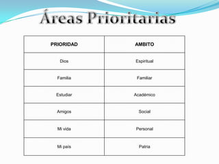 PRIORIDAD   AMBITO


   Dios     Espiritual


  Familia    Familiar


 Estudiar   Académico


  Amigos      Social



  Mi vida   Personal



  Mi país     Patria
 