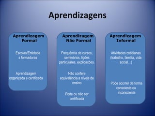 Aprendizagens 
Aprendizagem 
Formal 
Aprendizagem 
Não Formal 
Aprendizagem 
Informal 
Escolas/Entidade 
s formadoras 
Frequência de cursos, 
seminários, lições 
particulares, explicações. 
Atividades cotidianas 
(trabalho, família, vida 
social…) 
Aprendizagem 
organizada e certificada 
Não confere 
equivalência a níveis de 
ensino Pode ocorrer de forma 
consciente ou 
Pode ou não ser inconsciente 
certificada 
 