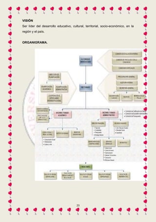 VISIÓN 
Ser líder del desarrollo educativo, cultural, territorial, socio-económico, en la 
región y el país. 
23 
ORGANIGRAMA. 
 