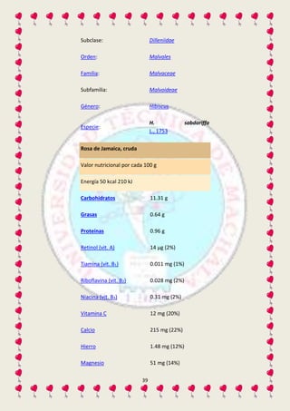 Subclase: Dilleniidae 
Orden: Malvales 
Familia: Malvaceae 
Subfamilia: Malvoideae 
Género: Hibiscus 
39 
Especie: 
H. sabdariffa 
L., 1753 
Rosa de Jamaica, cruda 
Valor nutricional por cada 100 g 
Energía 50 kcal 210 kJ 
Carbohidratos 11.31 g 
Grasas 0.64 g 
Proteínas 0.96 g 
Retinol (vit. A) 14 μg (2%) 
Tiamina (vit. B1) 0.011 mg (1%) 
Riboflavina (vit. B2) 0.028 mg (2%) 
Niacina (vit. B3) 0.31 mg (2%) 
Vitamina C 12 mg (20%) 
Calcio 215 mg (22%) 
Hierro 1.48 mg (12%) 
Magnesio 51 mg (14%) 
 