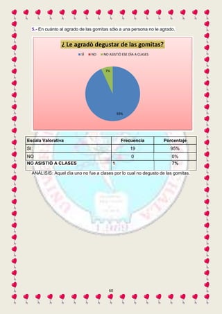 5.- En cuánto al agrado de las gomitas sólo a una persona no le agrado. 
¿ Le agradò degustar de las gomitas? 
SÌ NO NO ASISTIÒ ESE DÌA A CLASES 
Escala Valorativa Frecuencia Porcentaje 
SI 19 95% 
NO 0 0% 
NO ASISTIÒ A CLASES 1 7% 
ANÀLISIS: Aquel dìa uno no fue a clases por lo cual no degusto de las gomitas. 
60 
93% 
7% 
 
