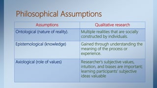 Philosophical Assumptions
Assumptions Qualitative research
Ontological (nature of reality). Multiple realities that are socially
constructed by individuals.
Epistemological (knowledge) Gained through understanding the
meaning of the process or
experience.
Axiological (role of values) Researcher's subjective values,
intuition, and biases are important;
learning participants' subjective
ideas valuable
 