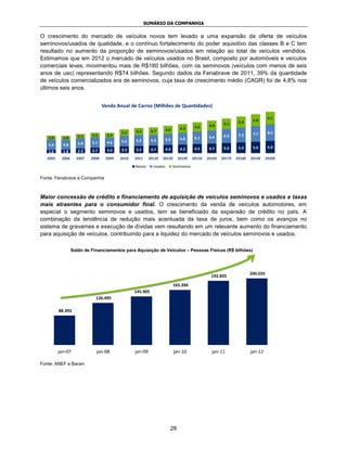 SUMÁRIO DA COMPANHIA

O crescimento do mercado de veículos novos tem levado a uma expansão da oferta de veículos
seminovos/usados de qualidade, e o contínuo fortalecimento do poder aquisitivo das classes B e C tem
resultado no aumento da proporção de seminovos/usados em relação ao total de veículos vendidos.
Estimamos que em 2012 o mercado de veículos usados no Brasil, composto por automóveis e veículos
comerciais leves, movimentou mais de R$180 bilhões, com os seminovos (veículos com menos de seis
anos de uso) representando R$74 bilhões. Segundo dados da Fenabrave de 2011, 39% da quantidade
de veículos comercializados era de seminovos, cuja taxa de crescimento médio (CAGR) foi de 4,8% nos
últimos seis anos.


                                  Venda Anual de Carros (Milhões de Quantidades)

                                                                                                                                 6.1
                                                                                                                5.4     5.8
                                                                                                4.9     5.1
                                                                              4.3       4.6
                                                 3.4       3.7       4.0
                                          3.2                                                                           7.7      8.2
                     2.1   2.2      2.4                                                                 6.9     7.3
   2.0      2.0                                                               5.8       6.1     6.4
                                          5.2    5.5       5.3       5.5
                     5.0   5.1      4.6
   5.0      4.8
                                                                              4.2       4.5     4.7     5.0     5.3     5.6      6.0
                     2.3   2.7      3.0   3.3    3.5       3.7       4.0
   1.6      1.8
   2005    2006     2007   2008    2009   2010   2011     2012E   2013E      2014E     2015E   2016E   2017E   2018E   2019E    2020E
                                                 Novos      Usados         Seminovos

Fonte: Fenabrave e Companhia



Maior concessão de crédito e financiamento de aquisição de veículos seminovos e usados a taxas
mais atraentes para o consumidor final. O crescimento da venda de veículos automotores, em
especial o segmento seminovos e usados, tem se beneficiado da expansão de crédito no país. A
combinação da tendência de redução mais acentuada da taxa de juros, bem como os avanços no
sistema de gravames e execução de dívidas vem resultando em um relevante aumento do financiamento
para aquisição de veículos, contribuindo para a liquidez do mercado de veículos seminovos e usados.

                  Saldo de Financiamentos para Aquisição de Veículos – Pessoas Físicas (R$ bilhões)




                                                                                                                       200.035
                                                                                                 192.835
                                                                           165.394
                                                 145.905
                             126.495

          88.393




          jan-07             jan-08              jan-09                    jan-10                jan-11                jan-12

Fonte: ANEF e Bacen




                                                                       28
 