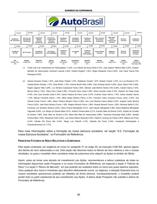 SUMÁRIO DA COMPANHIA




    (1)   Fundo Gulf II de Investimento em Participações 11,24%, Luiz Cláudio de Souza Alves 6,12%, Jose Joaquim Martins Neto 3,24%, Gustavo
          Barbeito de Vasconcellos Lantimant Lacerda 2,40%, Edward Wygand 1,00%, Sérgio Newlands Freire 0,50%, Julio Cesar Garcia Piña
          Rodrigues 0,50%.


    (2)   Antonio Eduardo Tonielo 1,07%, José Pedro Toniello 1,07%, Waldemar Toniello 1,07%, Renato Toniello 1,07%, Ivo Luiz Roveda 6,17%,
          Claudia Bordin Roveda 1,72%, Carla Bordin 1,72%, Antonio Bordin Neto 3,88%, Felix Archanjo Bordin 0,29%, Sauer Salum Filho 0,29%,
          Ângelo Zagonel Neto 0,29%, Luiz Romero Cavalcante Farias 0,26%, Marcelo José Martins Santos Filho 0,26%, Claudio Dahruj 7,43%,
          Marcia Dahruj 7,43%, Pedro Diniz Costa 0,38%, Fernando Diniz Costa 0,38%, Breno Gouvêa Costa 0,18%, Eduardo de Paula Costa
          0,18%, Ana Luiza Gouvêa Costa 0,18%, Carlos Fabiano de Paiva Junior 0,07%, Evandro Cesar Garms 1.16%, Carlos Ubiratan Garms
          1.16%, Marcos Fernando Garms 1,16%, Mário Sérgio Moreira Franco 2,15%, Francisco Creso Junqueira Franco Júnior -0,43%, Ana
          Claudia Ferraz Franco 1,96%, Maria Thereza Moreira Franco 4,56%, Ana Lucia Moreira Franco Ballvé 0,23%, Augusto Cesar Moreira
          Franco 0,93%, João Paulo Moreira Franco 1,52%, Rogério Moreira Franco 1,68%, Ricardo Moreira Franco 1,26%, Henrique Ballvé 0,10%,
          Fernando Luiz Schettino Moreira 0,63%, Flávio Antonio Meneghetti 0,91%, José Cláudio Meneghetti 0,38%, Maria Madalena Meneghetti
          Fagundes 0,26%, Luiz Sérgio de Oliveira Maia 0,91%, Antônio Ferreira Maia 2,21%, Evandro Maia da Silveira 0,45%, Espólio de Orivaldo
          da Silveira 1,86%, Eiser Maia da Silveira 0,10%, Maria Rita Maia de Vasconcelos 0,69%, Terezinha Imaculada Maia 0,69%, Geraldo
          Ferreira Maia 1,04%, Alessandro Soldi 0,22%, Luiz Carlos Ribeiro Rezende 0,04%, Vladimir Lourenço de Freitas 0,04%, Mateus Dal Pozzo
          0,34%, Cláudia Dal Pozzo Moi 0,34%, Sérgio Luiz Pedrotti 2,10%, Gabriela Dal Pozzo 0,34%, Investparts Participações e
          Empreendimentos S.A 7,77%.


Para mais informações sobre a formação da nossa estrutura societária, ver seção “6.5. Formação de
nossa Estrutura Societária”, no Formulário de Referência.

PRINCIPAIS FATORES DE RISCO RELATIVOS À COMPANHIA

Esta seção contempla, por exigência do inciso IV, parágrafo 3º, do artigo 40, da Instrução CVM 400, apenas alguns
dos fatores de risco relacionados a nós. Esta seção não descreve todos os fatores de risco relativos a nós e nossas
atividades, os quais o investidor deve considerar antes de subscrever e/ou adquirir as Ações no âmbito da Oferta.

Assim, antes de tomar uma decisão de investimento nas Ações, recomendamos a leitura cuidadosa de todas as
informações disponíveis neste Prospecto e no nosso Formulário de Referência, em especial a seção 4 “Fatores de
Risco” e a seção 5 “Riscos de Mercado”, em que poderão ser avaliados todos os riscos aos quais estamos expostos.
Caso qualquer dos riscos e incertezas aqui descritos efetivamente ocorra, os negócios, a situação financeira e/ou os
nossos resultados operacionais poderão ser afetados de forma adversa. Consequentemente, o investidor poderá
perder todo ou parte substancial de seu investimento nas Ações. A leitura deste Prospecto não substitui a leitura do
Formulário de Referência.




                                                                    36
 