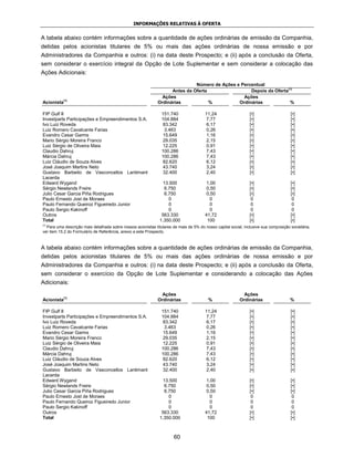 INFORMAÇÕES RELATIVAS À OFERTA


A tabela abaixo contém informações sobre a quantidade de ações ordinárias de emissão da Companhia,
detidas pelos acionistas titulares de 5% ou mais das ações ordinárias de nossa emissão e por
Administradores da Companhia e outros: (i) na data deste Prospecto; e (ii) após a conclusão da Oferta,
sem considerar o exercício integral da Opção de Lote Suplementar e sem considerar a colocação das
Ações Adicionais:

                                                                              Número de Ações e Percentual
                                                                    Antes da Oferta                 Depois da Oferta(1)
                                                                Ações                            Ações
Acionista(1)                                                  Ordinárias            %          Ordinárias            %

FIP Gulf II                                                     151.740                 11,24                   [•]                   [•]
Investparts Participações e Empreendimentos S.A.                104.884                 7,77                    [•]                   [•]
Ivo Luiz Roveda                                                 83.342                  6,17                    [•]                   [•]
Luiz Romero Cavalcante Farias                                    3.463                  0,26                    [•]                   [•]
Evandro Cesar Garms                                             15.649                  1,16                    [•]                   [•]
Mario Sérgio Moreira Franco                                     29.035                  2,15                    [•]                   [•]
Luiz Sérgio de Oliveira Maia                                    12.225                  0,91                    [•]                   [•]
Claudio Dahruj                                                  100.286                 7,43                    [•]                   [•]
Márcia Dahruj                                                   100.286                 7,43                    [•]                   [•]
Luiz Cláudio de Souza Alves                                     82.620                  6,12                    [•]                   [•]
José Joaquim Martins Neto                                       43.740                  3,24                    [•]                   [•]
Gustavo Barbeito de Vasconcellos Lantimant                      32.400                  2,40                    [•]                   [•]
Lacerda
Edward Wygand                                                   13.500                  1,00                    [•]                   [•]
Sérgio Newlands Freire                                           6.750                  0,50                    [•]                   [•]
Julio Cesar Garcia Piña Rodrigues                                6.750                  0,50                    [•]                   [•]
Paulo Ernesto Jost de Moraes                                       0                      0                      0                     0
Paulo Fernando Queiroz Figueiredo Junior                           0                      0                      0                     0
Paulo Sergio Kakinoff                                              0                      0                      0                     0
Outros                                                          563.330                 41,72                   [•]                   [•]
Total                                                          1.350.000                 100                    [•]                   [•]
(1)
  Para uma descrição mais detalhada sobre nossos acionistas titulares de mais de 5% do nosso capital social, inclusive sua composição societária,
ver item 15.2 do Formulário de Referência, anexo a este Prospecto.



A tabela abaixo contém informações sobre a quantidade de ações ordinárias de emissão da Companhia,
detidas pelos acionistas titulares de 5% ou mais das ações ordinárias de nossa emissão e por
Administradores da Companhia e outros: (i) na data deste Prospecto; e (ii) após a conclusão da Oferta,
sem considerar o exercício da Opção de Lote Suplementar e considerando a colocação das Ações
Adicionais:

                                                                Ações                                       Ações
Acionista(1)                                                  Ordinárias                 %                Ordinárias                  %

FIP Gulf II                                                     151.740                 11,24                   [•]                   [•]
Investparts Participações e Empreendimentos S.A.                104.884                 7,77                    [•]                   [•]
Ivo Luiz Roveda                                                 83.342                  6,17                    [•]                   [•]
Luiz Romero Cavalcante Farias                                    3.463                  0,26                    [•]                   [•]
Evandro Cesar Garms                                             15.649                  1,16                    [•]                   [•]
Mario Sérgio Moreira Franco                                     29.035                  2,15                    [•]                   [•]
Luiz Sérgio de Oliveira Maia                                    12.225                  0,91                    [•]                   [•]
Claudio Dahruj                                                  100.286                 7,43                    [•]                   [•]
Márcia Dahruj                                                   100.286                 7,43                    [•]                   [•]
Luiz Cláudio de Souza Alves                                     82.620                  6,12                    [•]                   [•]
José Joaquim Martins Neto                                       43.740                  3,24                    [•]                   [•]
Gustavo Barbeito de Vasconcellos Lantimant                      32.400                  2,40                    [•]                   [•]
Lacerda
Edward Wygand                                                   13.500                  1,00                    [•]                   [•]
Sérgio Newlands Freire                                           6.750                  0,50                    [•]                   [•]
Julio Cesar Garcia Piña Rodrigues                                6.750                  0,50                    [•]                   [•]
Paulo Ernesto Jost de Moraes                                       0                      0                      0                     0
Paulo Fernando Queiroz Figueiredo Junior                           0                      0                      0                     0
Paulo Sergio Kakinoff                                              0                      0                      0                     0
Outros                                                          563.330                 41,72                   [•]                   [•]
Total                                                          1.350.000                 100                    [•]                   [•]



                                                                       60
 