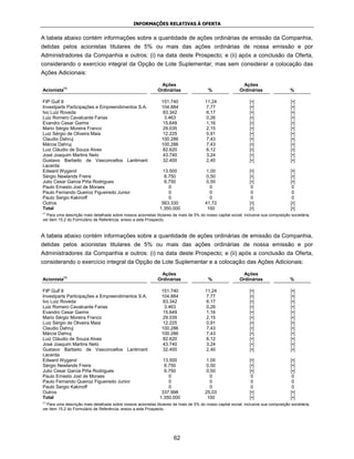 INFORMAÇÕES RELATIVAS À OFERTA


A tabela abaixo contém informações sobre a quantidade de ações ordinárias de emissão da Companhia,
detidas pelos acionistas titulares de 5% ou mais das ações ordinárias de nossa emissão e por
Administradores da Companhia e outros: (i) na data deste Prospecto; e (ii) após a conclusão da Oferta,
considerando o exercício integral da Opção de Lote Suplementar, mas sem considerar a colocação das
Ações Adicionais:

                                                                Ações                                       Ações
Acionista(1)                                                  Ordinárias                 %                Ordinárias                  %

FIP Gulf II                                                     151.740                 11,24                   [•]                   [•]
Investparts Participações e Empreendimentos S.A.                104.884                 7,77                    [•]                   [•]
Ivo Luiz Roveda                                                 83.342                  6,17                    [•]                   [•]
Luiz Romero Cavalcante Farias                                    3.463                  0,26                    [•]                   [•]
Evandro Cesar Garms                                             15.649                  1,16                    [•]                   [•]
Mario Sérgio Moreira Franco                                     29.035                  2,15                    [•]                   [•]
Luiz Sérgio de Oliveira Maia                                    12.225                  0,91                    [•]                   [•]
Claudio Dahruj                                                  100.286                 7,43                    [•]                   [•]
Márcia Dahruj                                                   100.286                 7,43                    [•]                   [•]
Luiz Cláudio de Souza Alves                                     82.620                  6,12                    [•]                   [•]
José Joaquim Martins Neto                                       43.740                  3,24                    [•]                   [•]
Gustavo Barbeito de Vasconcellos Lantimant                      32.400                  2,40                    [•]                   [•]
Lacerda
Edward Wygand                                                   13.500                  1,00                    [•]                   [•]
Sérgio Newlands Freire                                           6.750                  0,50                    [•]                   [•]
Julio Cesar Garcia Piña Rodrigues                                6.750                  0,50                    [•]                   [•]
Paulo Ernesto Jost de Moraes                                       0                      0                      0                     0
Paulo Fernando Queiroz Figueiredo Junior                           0                      0                      0                     0
Paulo Sergio Kakinoff                                              0                      0                      0                     0
Outros                                                          563.330                 41,72                   [•]                   [•]
Total                                                          1.350.000                 100                    [•]                   [•]
(1)
  Para uma descrição mais detalhada sobre nossos acionistas titulares de mais de 5% do nosso capital social, inclusive sua composição societária,
ver item 15.2 do Formulário de Referência, anexo a este Prospecto.



A tabela abaixo contém informações sobre a quantidade de ações ordinárias de emissão da Companhia,
detidas pelos acionistas titulares de 5% ou mais das ações ordinárias de nossa emissão e por
Administradores da Companhia e outros: (i) na data deste Prospecto; e (ii) após a conclusão da Oferta,
considerando o exercício integral da Opção de Lote Suplementar e a colocação das Ações Adicionais:

                                                                Ações                                       Ações
Acionista(1)                                                  Ordinárias                 %                Ordinárias                  %

FIP Gulf II                                                     151.740                 11,24                   [•]                   [•]
Investparts Participações e Empreendimentos S.A.                104.884                 7,77                    [•]                   [•]
Ivo Luiz Roveda                                                 83.342                  6,17                    [•]                   [•]
Luiz Romero Cavalcante Farias                                    3.463                  0,26                    [•]                   [•]
Evandro Cesar Garms                                             15.649                  1,16                    [•]                   [•]
Mario Sérgio Moreira Franco                                     29.035                  2,15                    [•]                   [•]
Luiz Sérgio de Oliveira Maia                                    12.225                  0,91                    [•]                   [•]
Claudio Dahruj                                                  100.286                 7,43                    [•]                   [•]
Márcia Dahruj                                                   100.286                 7,43                    [•]                   [•]
Luiz Cláudio de Souza Alves                                     82.620                  6,12                    [•]                   [•]
José Joaquim Martins Neto                                       43.740                  3,24                    [•]                   [•]
Gustavo Barbeito de Vasconcellos Lantimant                      32.400                  2,40                    [•]                   [•]
Lacerda
Edward Wygand                                                   13.500                  1,00                    [•]                   [•]
Sérgio Newlands Freire                                           6.750                  0,50                    [•]                   [•]
Julio Cesar Garcia Piña Rodrigues                                6.750                  0,50                    [•]                   [•]
Paulo Ernesto Jost de Moraes                                       0                      0                      0                     0
Paulo Fernando Queiroz Figueiredo Junior                           0                      0                      0                     0
Paulo Sergio Kakinoff                                              0                      0                      0                     0
Outros                                                          337.998                 25,03                   [•]                   [•]
Total                                                          1.350.000                 100                    [•]                   [•]
(1)
  Para uma descrição mais detalhada sobre nossos acionistas titulares de mais de 5% do nosso capital social, inclusive sua composição societária,
ver item 15.2 do Formulário de Referência, anexo a este Prospecto.




                                                                       62
 