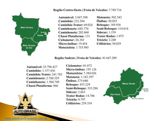 www.autobrasilfranquias.com.br
Região Centro-Oeste | Frota de Veículos: 7.749.716
Automóvel: 3.847.398
Caminhão: 232.384
Caminhão Trator: 69.024
Caminhonete: 685.776
Caminhoneta: 202.860
Chassi Plataforma: 131
Ciclomotor: 26.383
Micro-ônibus: 19.454
Motocicleta: 1.753.985
Motoneta: 502.542
Ônibus: 50.055
Reboque: 189.936
Semi-Reboque: 114.614
Sidecar: 1.159
Trator Rodas: 1.075
Triciclo: 2.240
Utilitários: 50.029
Automóvel: 25.796.427
Caminhão: 1.157.436
Caminhão Trator: 241.782
Caminhonete: 2.760.329
Caminhoneta: 1.504.749
Chassi Plataforma: 866
Ciclomotor: 81.072
Micro-ônibus: 195.126
Motocicleta: 7.384.026
Motoneta: 1.182.397
Ônibus: 275.680
Reboque: 453.229
Semi-Reboque: 333.286
Sidecar: 3.663
Trator Rodas: 14.706
Triciclo: 9.797
Utilitários: 259.334
Região Sudeste | Frota de Veículos: 41.647.209
 