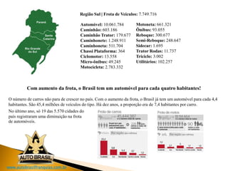www.autobrasilfranquias.com.br
Região Sul | Frota de Veículos: 7.749.716
Automóvel: 10.061.784
Caminhão: 603.186
Caminhão Trator: 179.677
Caminhonete: 1.248.911
Caminhoneta: 511.704
Chassi Plataforma: 364
Ciclomotor: 13.558
Micro-ônibus: 49.245
Motocicleta: 2.783.332
Motoneta: 661.321
Ônibus: 93.055
Reboque: 300.677
Semi-Reboque: 248.647
Sidecar: 1.695
Trator Rodas: 11.737
Triciclo: 3.002
Utilitários: 102.257
Com aumento da frota, o Brasil tem um automóvel para cada quatro habitantes!
O número de carros não para de crescer no país. Com o aumento da frota, o Brasil já tem um automóvel para cada 4,4
habitantes. São 45,4 milhões de veículos do tipo. Há dez anos, a proporção era de 7,4 habitantes por carro.
No último ano, só 19 das 5.570 cidades do
país registraram uma diminuição na frota
de automóveis.
 
