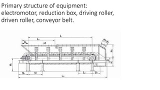 Primary structure of equipment:
electromotor, reduction box, driving roller,
driven roller, conveyor belt.
 