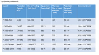 Equipment parameters:
Model Production
Capacity
(t/h)
Size of Feeding
Hole (mm)
Equipment
Power (KW)
The Max.
Size of Input
Granules
(mm)
Adjustable
Range of
Discharge
Sole (mm)
Dimension (mm)
PE-500×750 45-80 500×750 55 425 50-100 1892*2054*1853
PE-600×900 70-120 600×900 55-75 500 65-160 2520*1840*2303
PE-750×1060 130-260 750×1060 110 630 80-140 2620*2302*3110
PE-900×1200 220-380 900×1200 110 750 95-165 3789*2826*3025
PE-1000×1200 230-380 1000×1200 110 850 195-265 3889*2826*3025
PE-1200×1500 400-800 1200×1500 200 1020 150-300 4200*3750*3820
PEX-300×1300 20-90 300×1300 55-75 250 25-105 1777*2330*1740
 