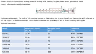 Primary structure: screw shaft, bearing pedestal, bearing bush, bearing cap, gear, chain wheel, grease cup, blade.
Product Information: Double Shaft Mixer
Equipment advantages: The body of this machine is made of sheet panel and structural steel, and fits together with other parts;
it is the support of double shaft mixer. The body has close seal and no leakage of ash or fly ash blowing will happen.
Technical parameters:
Model Production Capacity
(m3 /h)
Equipped Power
(Kw)
Dimension
(mm)
SJ260x32 20-30 30 4500*1390*830
SJ280x32 20-30 37 4670*1390*830
SJ360x32B 20-30 45 5470*1480*840
SJ360x36B 25-35 55 5650*1520*920
SJ360x40 30-40 55 5710*1520*990
SJ350x50 60-90 110 5990*1750*1450
 