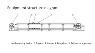 Equipment structure diagram
1. Head actuating device 2. Support 3. Hopper 4. Drag chain 5. Tail control apparatus
 