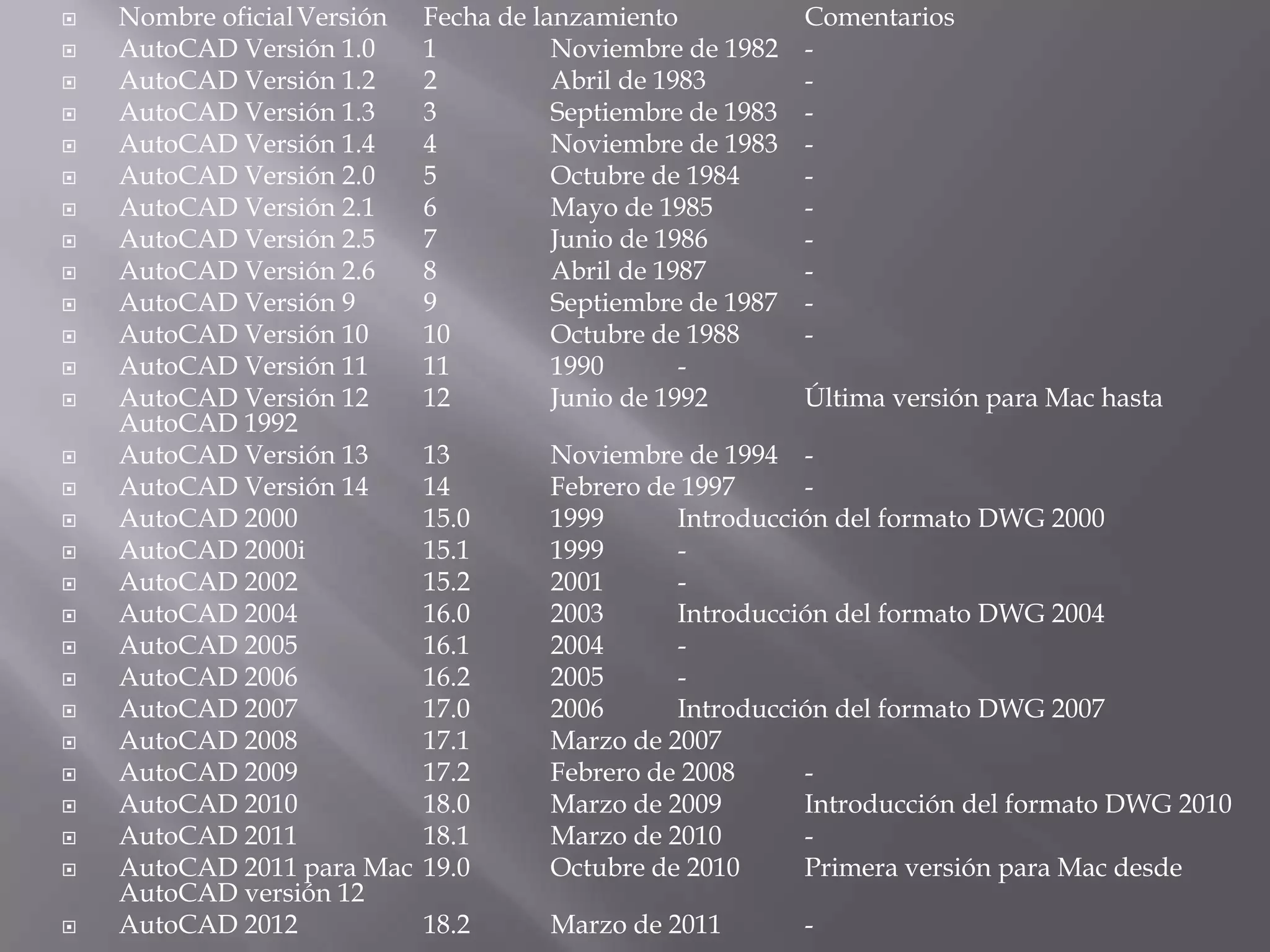 Nombre oficial	Versión	Fecha de lanzamiento	ComentariosAutoCAD Versión 1.0	1	Noviembre de 1982	-AutoCAD Versión 1.2	2	Abril de 1983	-AutoCAD Versión 1.3	3	Septiembre de 1983	-AutoCAD Versión 1.4	4	Noviembre de 1983	-AutoCAD Versión 2.0	5	Octubre de 1984	-AutoCAD Versión 2.1	6	Mayo de 1985	-AutoCAD Versión 2.5	7	Junio de 1986	-AutoCAD Versión 2.6	8	Abril de 1987	-AutoCAD Versión 9	9	Septiembre de 1987	-AutoCAD Versión 10	10	Octubre de 1988	-AutoCAD Versión 11	11	1990	-AutoCAD Versión 12	12	Junio de 1992	Última versión para Mac hasta AutoCAD 1992AutoCAD Versión 13	13	Noviembre de 1994	-AutoCAD Versión 14	14	Febrero de 1997	-AutoCAD 2000	15.0	1999	Introducción del formato DWG 2000AutoCAD 2000i	15.1	1999	-AutoCAD 2002	15.2	2001	-AutoCAD 2004	16.0	2003	Introducción del formato DWG 2004AutoCAD 2005	16.1	2004	-AutoCAD 2006	16.2	2005	-AutoCAD 2007	17.0	2006	Introducción del formato DWG 2007AutoCAD 2008	17.1	Marzo de 2007	AutoCAD 2009	17.2	Febrero de 2008	-AutoCAD 2010	18.0	Marzo de 2009	Introducción del formato DWG 2010AutoCAD 2011	18.1	Marzo de 2010	-AutoCAD 2011 para Mac	19.0	Octubre de 2010	Primera versión para Mac desde AutoCAD versión 12AutoCAD 2012	18.2	Marzo de 2011	-