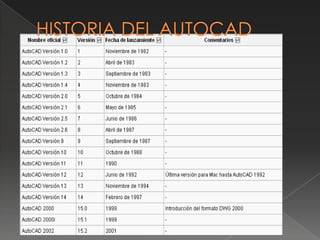 HISTORIA DEL AUTOCAD