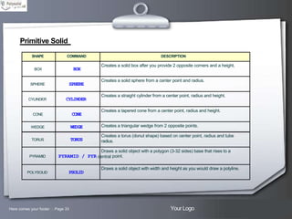 Primitive Solid
SHAPE

COMMAND

DESCRIPTION

BOX

BOX

SPHERE

SPHERE

CYLINDER

CYLINDER

CONE

CONE

WEDGE

WEDGE

Creates a triangular wedge from 2 opposite points.

TORUS

TORUS

Creates a torus (donut shape) based on center point, radius and tube
radius.

Creates a solid box after you provide 2 opposite corners and a height.
Creates a solid sphere from a center point and radius.
Creates a straight cylinder from a center point, radius and height.
Creates a tapered cone from a center point, radius and height.

Draws a solid object with a polygon (3-32 sides) base that rises to a
PYRAMID

POLYSOLID

PYRAMID / PYR central point.
PSOLID

Here comes your footer  Page 33

Draws a solid object with width and height as you would draw a polyline.

Your Logo

 