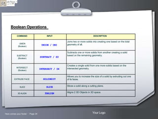 Boolean Operations
COMMAND

INPUT

UNION
(Boolean)

UNION / UNI

SUBTRACT
(Boolean)

SUBTRACT / SU

INTERSECT
(Boolean)

INTERSECT / IN

EXTRUDE FACE

SOLIDEDIT

SLICE

SLICE

3D ALIGN

3DALIGN

Here comes your footer  Page 34

DESCRIPTION

Joins two or more solids into creating one based on the total
geometry of all.
Subtracts one or more solids from another creating a solid
based on the remaining geometry.

Creates a single solid from one more solids based on the
intersected geometry.
Allows you to increase the size of a solid by extruding out one
of its faces.
Slices a solid along a cutting plane.
Aligns 2 3D Objects in 3D space.

Your Logo

 