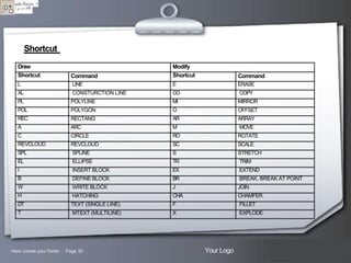 Shortcut
Draw
Shortcut

Command

Modify
Shortcut

Command

L

LINE

E

ERASE

XL

CONSTURCTION LINE

CO

COPY

PL

POLYLINE

MI

MIRROR

POL

POLYGON

O

OFFSET

REC

RECTANG

AR

ARRAY

A

ARC

M

MOVE

C

CIRCLE

RO

ROTATE

REVCLOUD

REVCLOUD

SC

SCALE

SPL

SPLINE

S

STRETCH

EL

ELLIPSE

TR

TRIM

I

INSERT BLOCK

EX

EXTEND

B

DEFINE BLOCK

BR

BREAK, BREAK AT POINT

W

WRITE BLOCK

J

JOIN

H

HATCHING

CHA

CHAMFER

DT

TEXT (SINGLE LINE)

F

FILLET

T

MTEXT (MULTILINE)

X

EXPLODE

Here comes your footer  Page 35

Your Logo

 