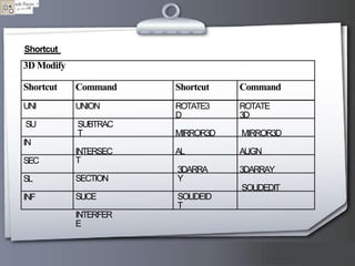 Shortcut

3D Modify
Shortcut

Command

Shortcut

Command

UNI

UNION

ROTATE3
D

ROTATE
3D

SU

SUBTRAC
T

MIRROR3D

MIRROR3D

INTERSEC
T

AL

ALIGN
3DARRAY

SECTION

3DARRA
Y

IN
SEC
SL

SOLIDEDIT
INF

SLICE
INTERFER
E

SOLIDEID
T

 