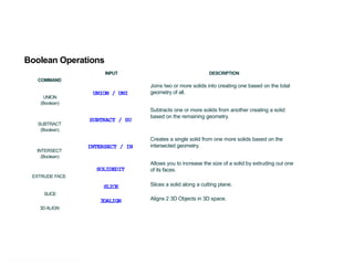 Boolean Operations
INPUT
COMMAND

UNION
(Boolean)

SUBTRACT
(Boolean)

INTERSECT
(Boolean)

UNION / UNI

SUBTRACT / SU

INTERSECT / IN

SOLIDEDIT

DESCRIPTION

Joins two or more solids into creating one based on the total
geometry of all.
Subtracts one or more solids from another creating a solid
based on the remaining geometry.

Creates a single solid from one more solids based on the
intersected geometry.
Allows you to increase the size of a solid by extruding out one
of its faces.

EXTRUDE FACE

SLICE
SLICE

3DALIGN
3D ALIGN

Here comes your footer ? Page 34

Slices a solid along a cutting plane.
Aligns 2 3D Objects in 3D space.

 
