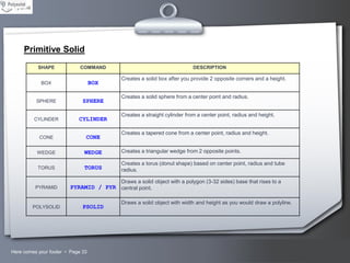 Primitive Solid
SHAPE

COMMAND

DESCRIPTION

BOX

BOX

SPHERE

SPHERE

CYLINDER

CYLINDER

CONE

CONE

WEDGE

WEDGE

Creates a triangular wedge from 2 opposite points.

TORUS

TORUS

Creates a torus (donut shape) based on center point, radius and tube
radius.

Creates a solid box after you provide 2 opposite corners and a height.
Creates a solid sphere from a center point and radius.
Creates a straight cylinder from a center point, radius and height.
Creates a tapered cone from a center point, radius and height.

Draws a solid object with a polygon (3-32 sides) base that rises to a

PYRAMID

POLYSOLID

PYRAMID / PYR central point.
PSOLID

Here comes your footer  Page 33

Draws a solid object with width and height as you would draw a polyline.

Your Logo

 