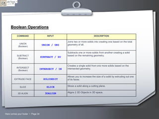 Boolean Operations
COMMAND

INPUT

UNION
(Boolean)

UNION / UNI

SUBTRACT
(Boolean)

SUBTRACT / SU

INTERSECT
(Boolean)

INTERSECT / IN

EXTRUDE FACE

SOLIDEDIT

SLICE

SLICE

3D ALIGN

3DALIGN

Here comes your footer  Page 34

DESCRIPTION

Joins two or more solids into creating one based on the total
geometry of all.
Subtracts one or more solids from another creating a solid
based on the remaining geometry.

Creates a single solid from one more solids based on the
intersected geometry.
Allows you to increase the size of a solid by extruding out one
of its faces.
Slices a solid along a cutting plane.
Aligns 2 3D Objects in 3D space.

Your Logo

 