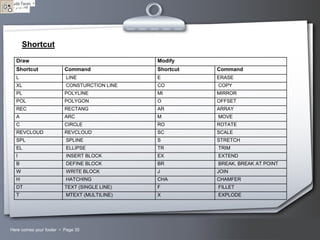 Shortcut
Draw

Modify

Shortcut

Command

Shortcut

Command

L

LINE

E

ERASE

XL

CONSTURCTION LINE

CO

COPY

PL

POLYLINE

MI

MIRROR

POL

POLYGON

O

OFFSET

REC

RECTANG

AR

ARRAY

A

ARC

M

MOVE

C

CIRCLE

RO

ROTATE

REVCLOUD

REVCLOUD

SC

SCALE

SPL

SPLINE

S

STRETCH

EL

ELLIPSE

TR

TRIM

I

INSERT BLOCK

EX

EXTEND

B

DEFINE BLOCK

BR

BREAK, BREAK AT POINT

W

WRITE BLOCK

J

JOIN

H

HATCHING

CHA

CHAMFER

DT

TEXT (SINGLE LINE)

F

FILLET

T

MTEXT (MULTILINE)

X

EXPLODE

Here comes your footer  Page 35

Your Logo

 