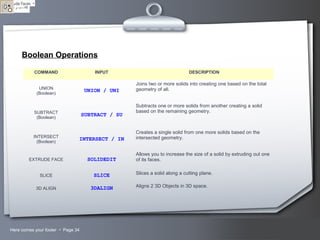 Your LogoHere comes your footer  Page 34
Boolean Operations
COMMAND INPUT DESCRIPTION
UNION
(Boolean)
UNION / UNI
Joins two or more solids into creating one based on the total
geometry of all.
SUBTRACT
(Boolean)
SUBTRACT / SU
Subtracts one or more solids from another creating a solid
based on the remaining geometry.
INTERSECT
(Boolean)
INTERSECT / IN
Creates a single solid from one more solids based on the
intersected geometry.
EXTRUDE FACE SOLIDEDIT
Allows you to increase the size of a solid by extruding out one
of its faces.
SLICE SLICE Slices a solid along a cutting plane.
3D ALIGN 3DALIGN Aligns 2 3D Objects in 3D space.
 
