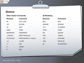 Your LogoHere comes your footer  Page 36
Shortcut
Other Useful Commands 3D Modeling
Shortcut Command Shortcut Command
PE POLY EDIT BOX BOX
OP OPTION SPHERE SPHERE
DI DIST CYL CLYINDER
AREA AREA CONE CONE
MASSPROP MASSPROP WE WEDGE
LTSCALE LINETYPESCALE TOR TORUS
PSLTSCALE PAPER SPACE LT SCALE EXT EXTRUDE
LA LAYER REV REVOLVE
LI LIST 3D 3D SURFACE
Z ZOOM
P PAN
 