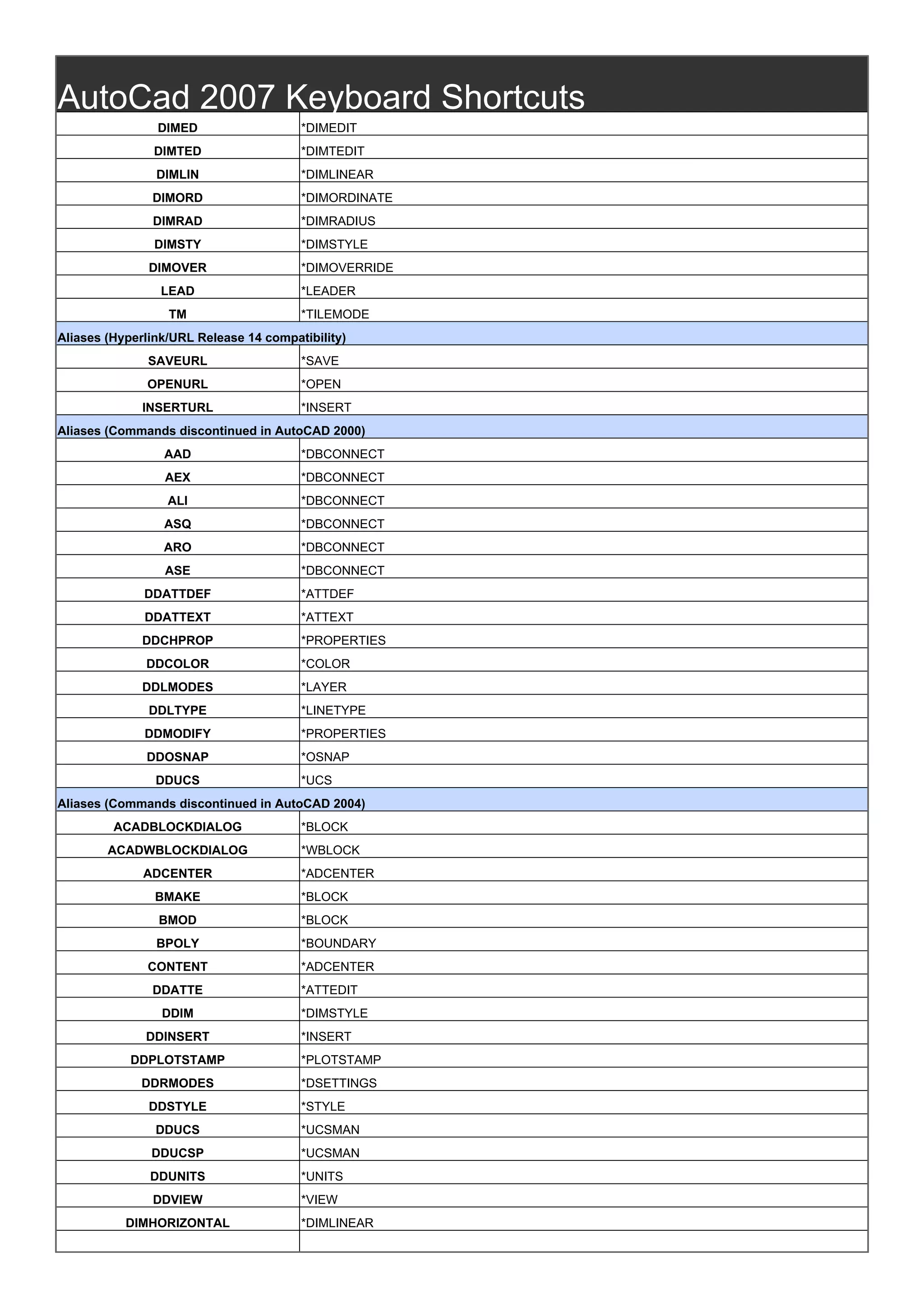 Autocad 2007-keyboard-shortcuts | PDF