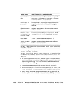 Representación en el dibujo exportadoTipo de objeto
Las referencias externas con objetos anidados que superan los
contornos de la ventana gráfica de presentación se convierten
en referencias de bloque y se descomponen.
Referencia externa
(refx)
Las ventanas gráficas de presentación se representan mediante
una polilínea o bien mediante el objeto de ventana gráfica
delimitado.
Ventana gráfica de
presentación
Los objetos personalizados se descomponen y se convierten
en bloques anónimos.
Objetos personaliza-
dos
Las referencias externas delimitadas con el comando DELIMI-
TARX se convierten en una referencia de bloque delimitada.
Referencias externas
delimitadas con el co-
mando DELIMITARX
Se utiliza el estilo visual de estructura alámbrica 2D.Estilos visuales
Los objetos incluidos en una ventana gráfica en perspectiva
tendrán una proyección paralela.
Ventanas gráficas en
perspectiva
NOTA En la tabla no se incluyen los objetos que se pueden recortar directamente
sin cambiar sus tipos.
Cambios visuales en los objetos
No todos los objetos que aparecen en una presentación se visualizarán igual
en la ficha Modelo del dibujo exportado. Esto incluye (sin limitación) los casos
siguientes:
■ El mismo objeto mostrado en varias ventanas gráficas se convierte en varios
objetos en el dibujo exportado del espacio modelo. Además, los objetos se
transforman y a menudo se escalan. Ambos procesos pueden afectar la
extracción de datos de bloques.
■ Algunos objetos se convierten o se descomponen para recortarlos.
■ Las ventanas gráficas de una presentación pueden tener cada una un estilo
visual distinto; sólo se puede utilizar un estilo visual en el espacio modelo.
■ Puede que las polilíneas con anchura delimitada por el contorno de la
ventana gráfica no se recorten de forma adecuada en el dibujo exportado.
474 | Capítulo 14 Creación de presentaciones de dibujo con varias vistas (espacio papel)
Ofrecido por www.electromanuales.com
 